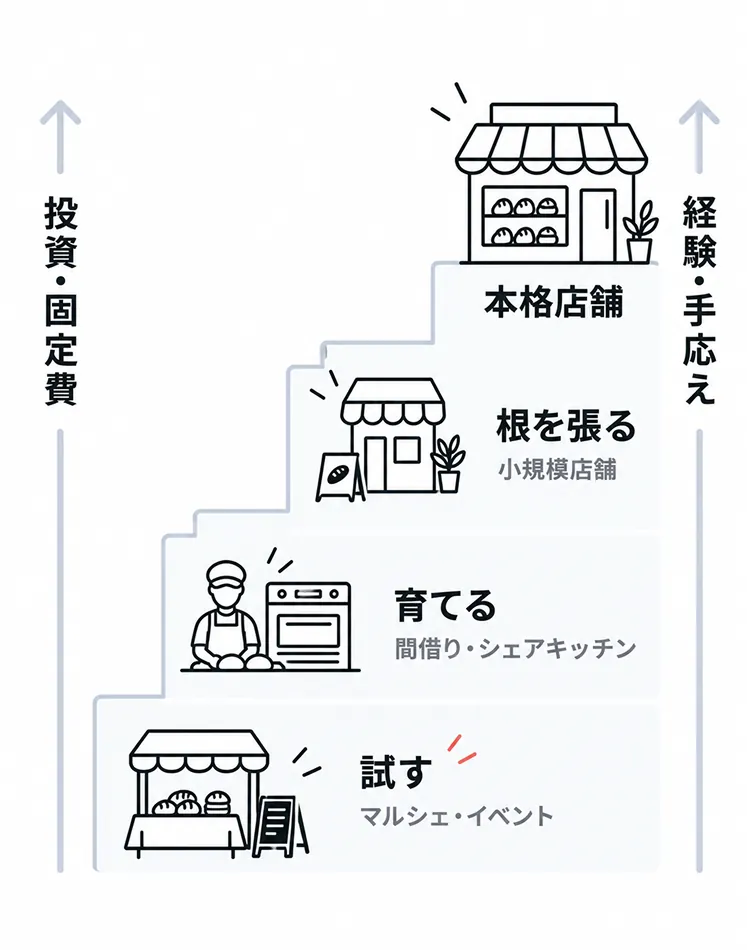 開業形態を段階的に育てる階段の図。下から順に「試す(マルシェ・イベント)」「育てる(間借り・シェアキッチン)」「根を張る(小規模店舗)」「本格店舗」と上がっていき、上にいくほど投資・固定費も経験・手応えも大きくなる