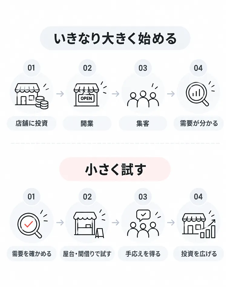 「いきなり大きく始める」進め方と「小さく試す」進め方を上下で比べた図。いきなり大きく始める場合は、店舗に投資する→開業する→集客する→需要が分かる、の順で、投資したあとに需要が分かる。小さく試す場合は、需要を確かめる→屋台・間借りで試す→手応えを得る→投資を広げる、の順で、需要を確かめてから投資する