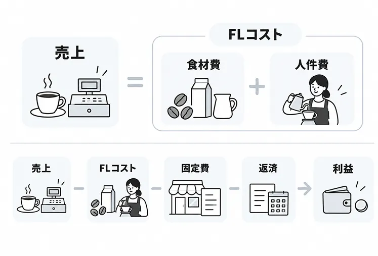売上が食材費と人件費を合わせたFLコストに対応することを示す図と、売上からFLコスト・固定費・返済を順に差し引いて利益が残る流れを示した図