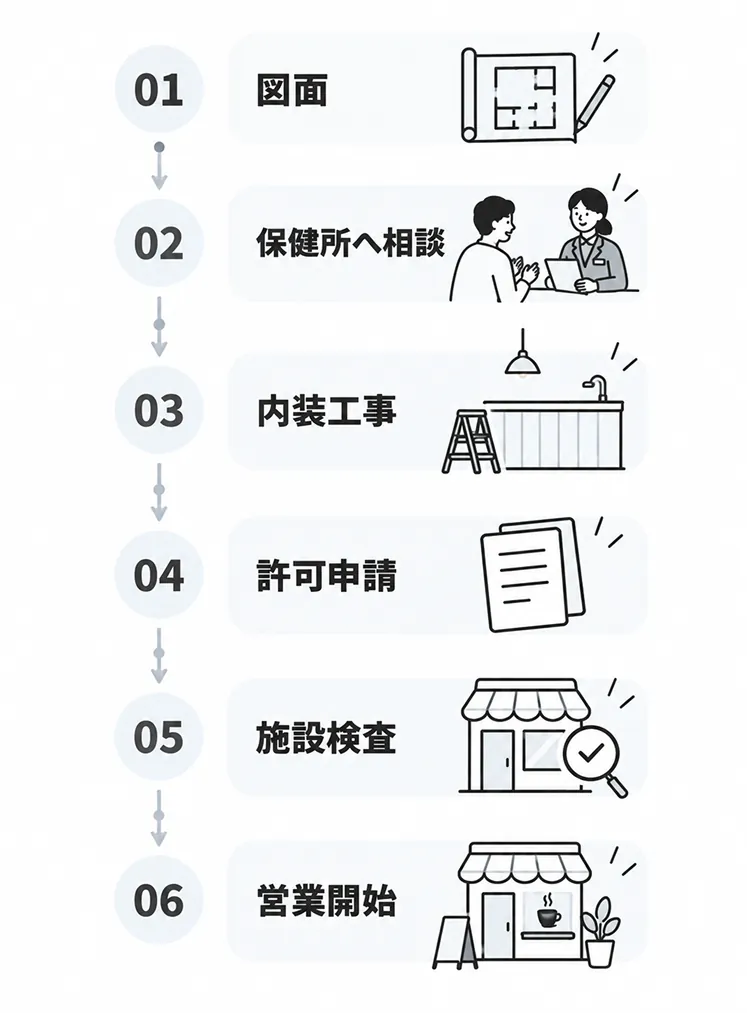 ①図面、②保健所へ相談、③内装工事、④許可申請、⑤施設検査、⑥営業開始の順に上から下へ矢印でつながる手続きの流れ図