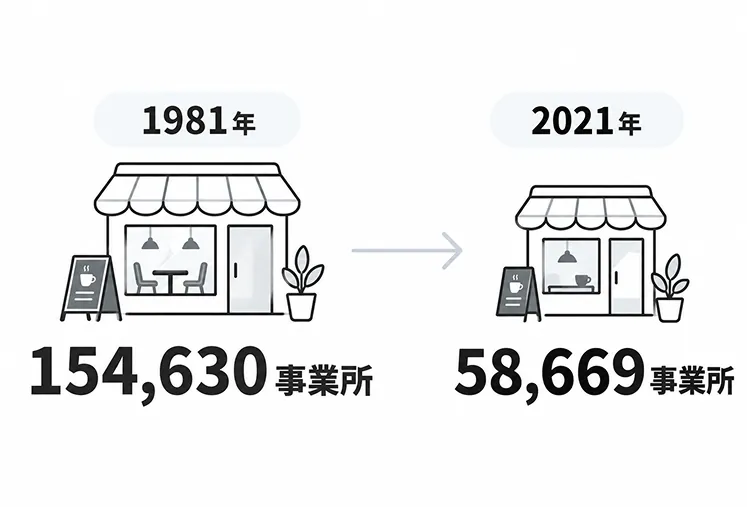 1981年の154,630事業所と2021年の58,669事業所を店舗イラストの大きさで並べて比較した図