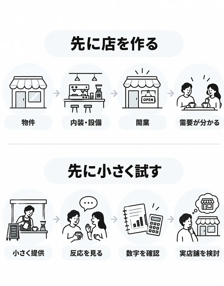 上段に「先に店を作る」として物件・内装設備・開業・需要が分かる、下段に「先に小さく試す」として小さく提供・反応を見る・数字を確認・実店舗を検討という順序を並べて対比した図