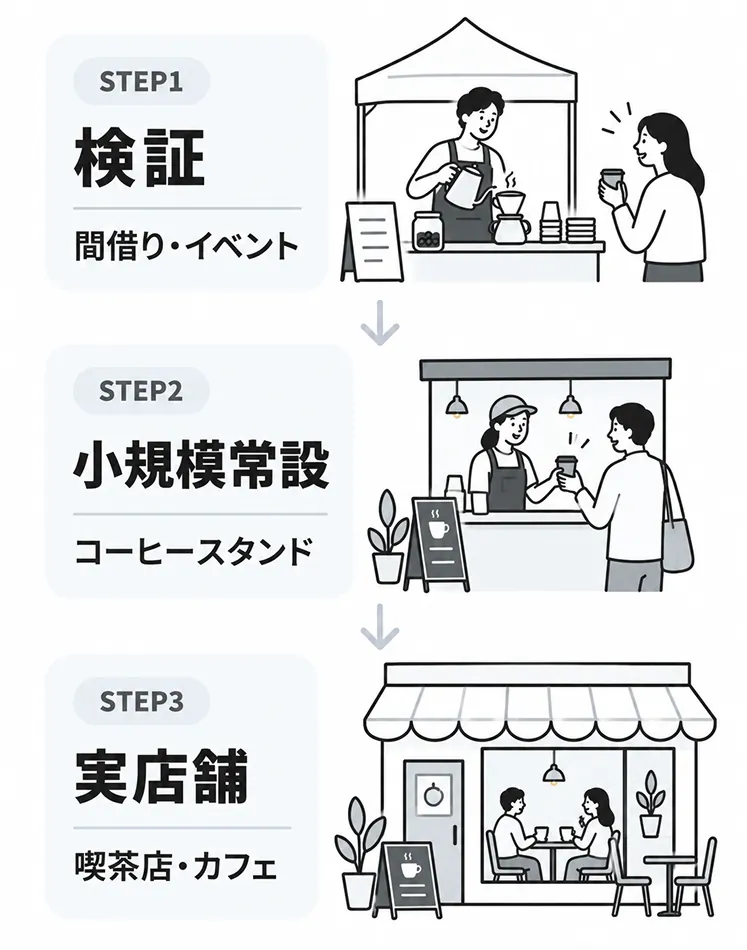 STEP1「検証（間借り・イベント）」、STEP2「小規模常設（コーヒースタンド）」、STEP3「実店舗（喫茶店・カフェ）」を上から下へ矢印でつないだ3段階の図
