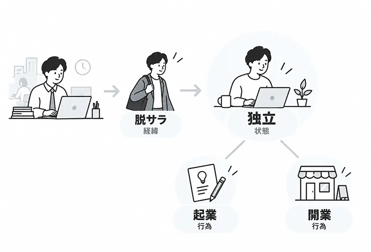 会社員の状態から「脱サラ(経緯)」の矢印が伸びて「独立(状態)」の円に入り、そこから「起業(行為)」と「開業(行為)」に枝分かれする関係図