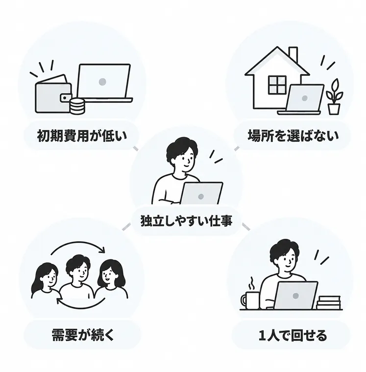 中央の「独立しやすい仕事」を囲んで、「初期費用が低い」「場所を選ばない」「需要が続く」「1人で回せる」の4つの条件を配置した図