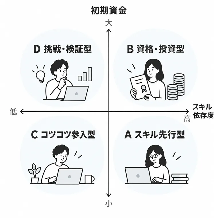 縦軸に初期資金の大小、横軸にスキル依存度の高低をとり、D挑戦・検証型、B資格・投資型、Cコツコツ参入型、Aスキル先行型を配置した4象限マトリクス図