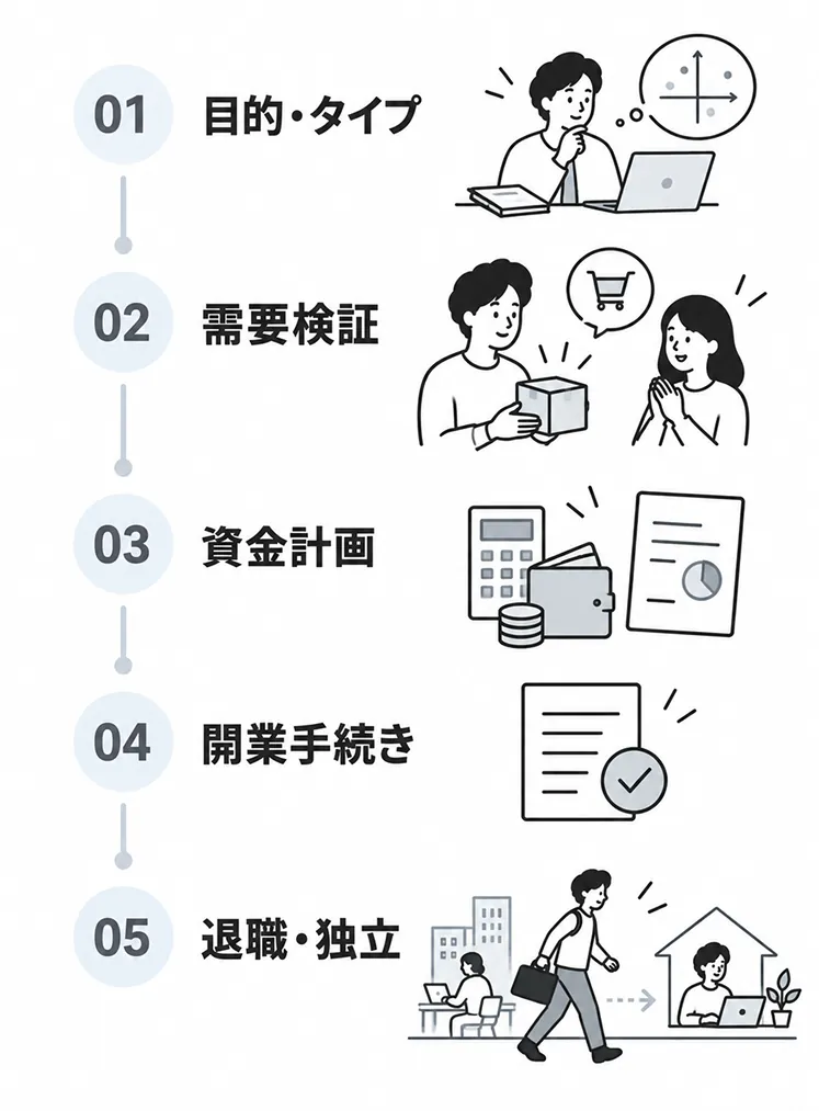 01目的・タイプ、02需要検証、03資金計画、04開業手続き、05退職・独立の順に縦に並んだ、会社員から独立するまでの5ステップ図