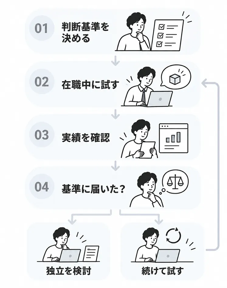 01判断基準を決める、02在職中に試す、03実績を確認、04基準に届いたかを判断し、届けば「独立を検討」、届かなければ「続けて試す」に戻るフローチャート