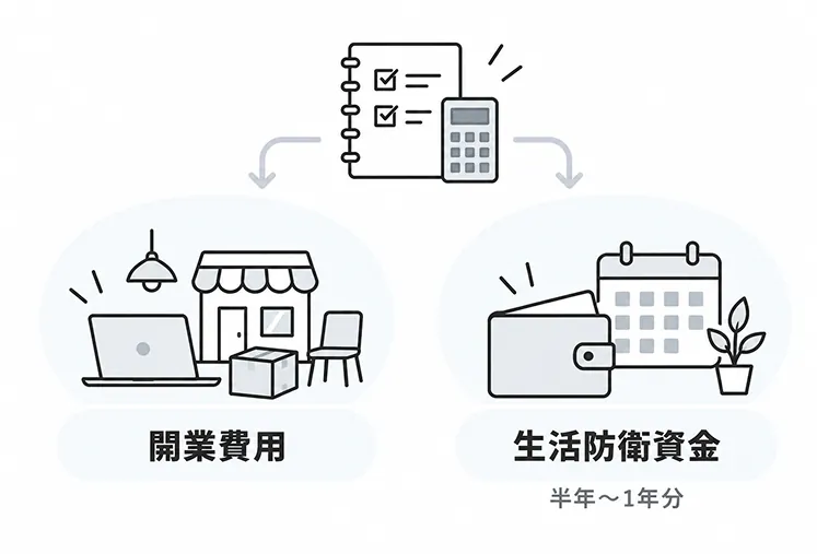 チェックリストと電卓から矢印が左右に分かれ、左に「開業費用」、右に「生活防衛資金(半年〜1年分)」が並ぶ図