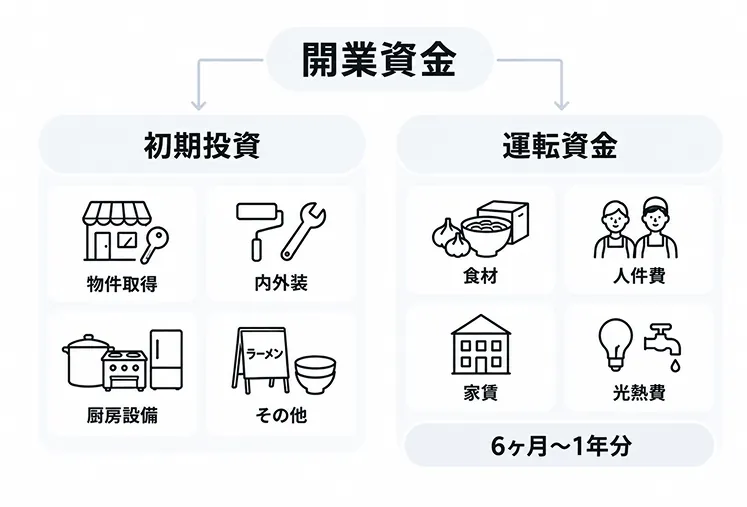 開業資金の内訳を示した図。初期投資は物件取得・内外装・厨房設備・その他、運転資金は食材・人件費・家賃・光熱費で構成され、運転資金は6ヶ月〜1年分を見込む