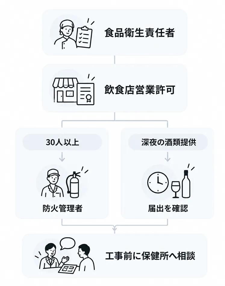 ラーメン屋の開業に必要な資格と届出の流れを示した図。食品衛生責任者を取得したうえで飲食店営業許可を受け、収容人数30人以上なら防火管理者、深夜に酒類を提供するなら届出を確認し、いずれの場合も工事前に保健所へ相談する