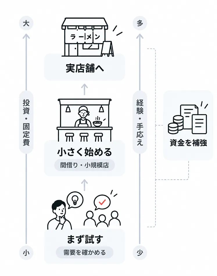 投資・固定費の大きさと、得られる経験・手応えの量を軸に開業のステップを3段階で示した図。下から「まず試す（需要を確かめる）」「小さく始める（間借り・小規模店）」「実店舗へ」と進み、各段階を補助金などの資金で補強する