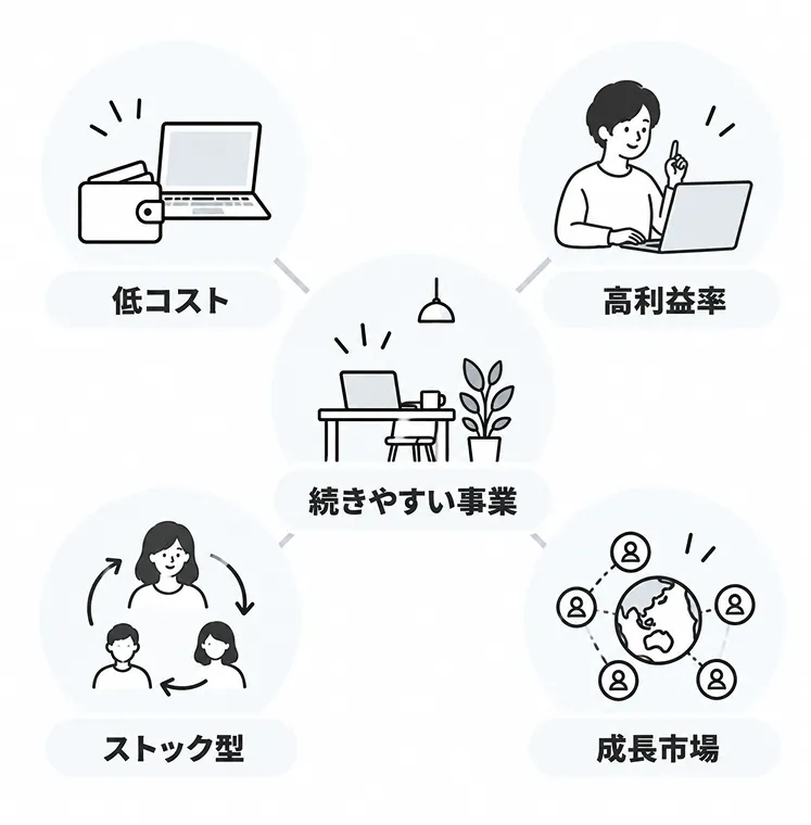 成功しやすい業種に共通する4条件「低コスト」「高利益率」「ストック型」「成長市場」が、中央の「続きやすい事業」につながることを示した図
