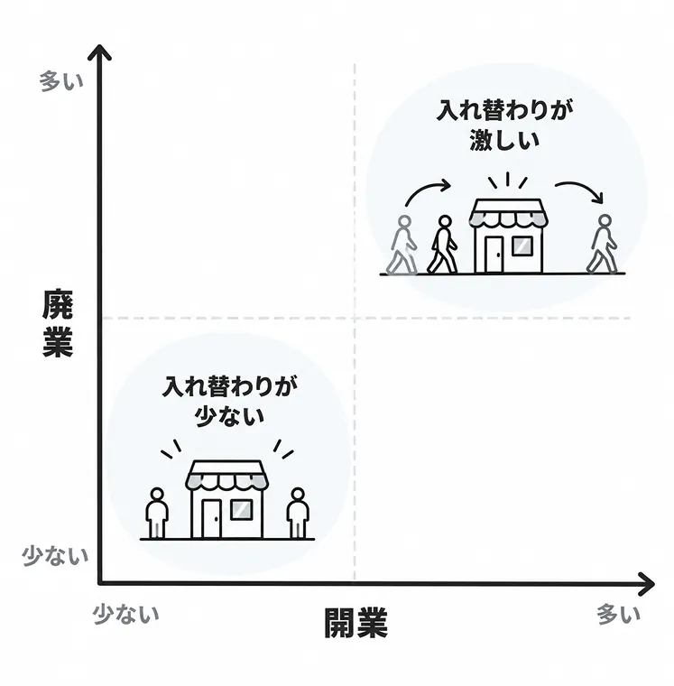 横軸を開業の多さ、縦軸を廃業の多さとした4象限の図。右上を「入れ替わりが激しい」、左下を「入れ替わりが少ない」と示している