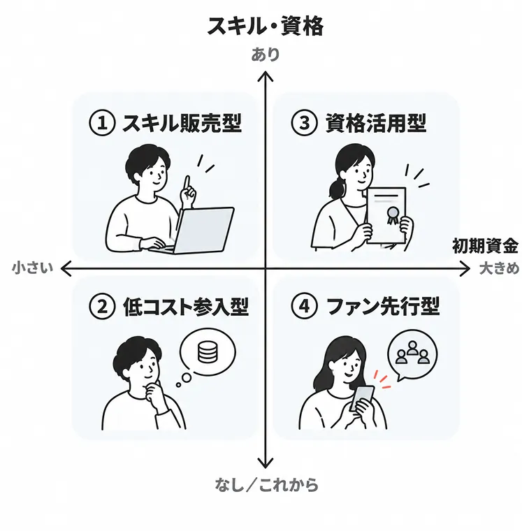 縦軸を「スキル・資格のあり／なし」、横軸を「初期資金の小さい／大きめ」とした4象限診断図。①スキル販売型、②低コスト参入型、③資格活用型、④ファン先行型の4タイプを配置