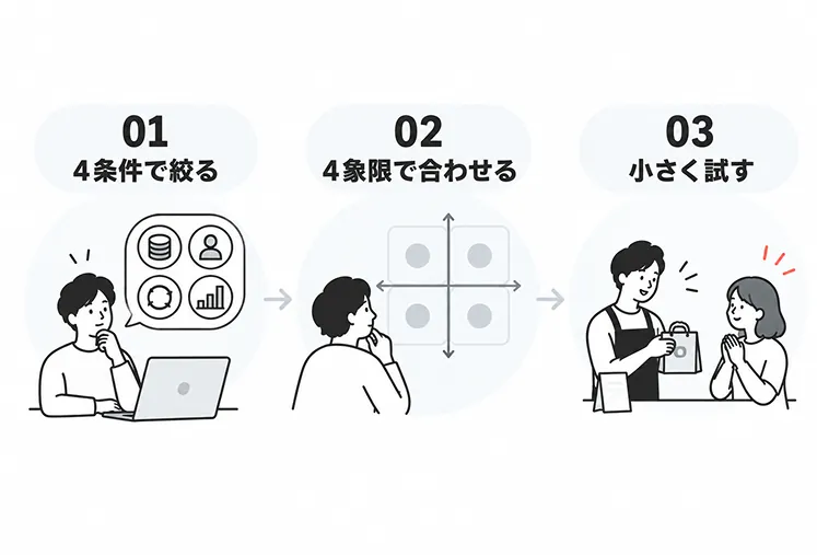 業種の絞り込みを「01 4条件で絞る」「02 4象限で合わせる」「03 小さく試す」の3ステップで示した図