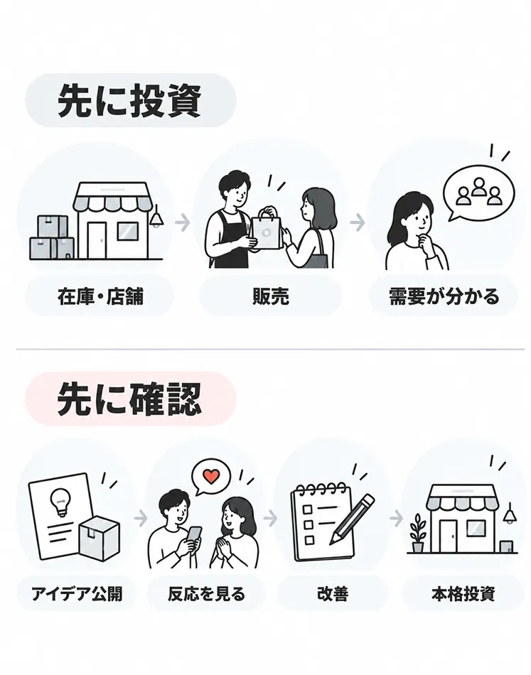 「先に投資」（在庫・店舗→販売→需要が分かる）と「先に確認」（アイデア公開→反応を見る→改善→本格投資）の2つの順番を上下で対比した図