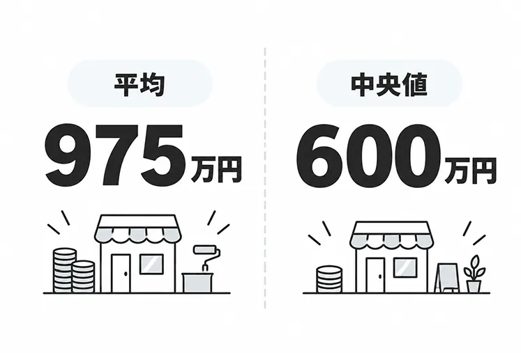 開業費用の平均が975万円、中央値が600万円であることを大きな数字で並べて示した図