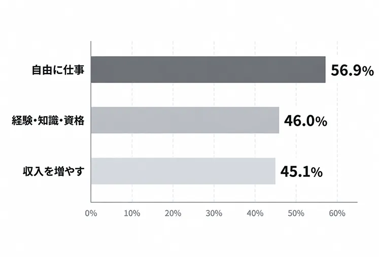 開業動機の上位3項目を示した横棒グラフ。「自由に仕事」56.9%、「経験・知識・資格」46.0%、「収入を増やす」45.1%