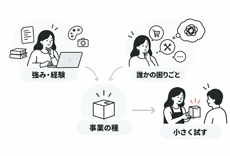 事業の種は強みや誰かの困りごとから生まれます