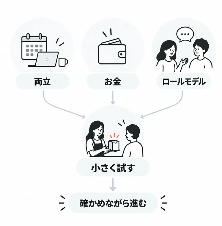 「両立」「お金」「ロールモデル」という3つの不安が、いずれも「小さく試す」という一点に向かい、そこから「確かめながら進む」へとつながることを示した図