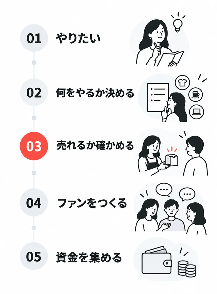 起業の5ステップを縦に並べた図。01やりたい、02何をやるか決める、03売れるか確かめる、04ファンをつくる、05資金を集める