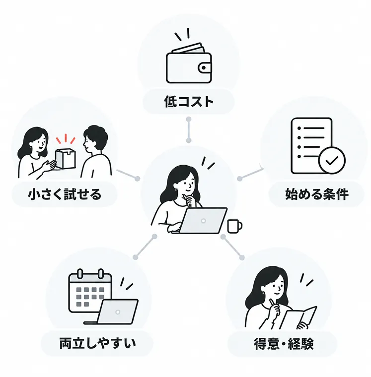 ノートパソコンに向かう女性を中心に、業種選びの5つの基準「低コスト」「始める条件」「得意・経験」「両立しやすい」「小さく試せる」を放射状に配置した図