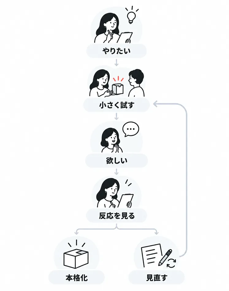 「やりたい」から「小さく試す」へ進み、「欲しい」の反応を見たうえで「本格化」するか「見直す」かに分かれ、見直した場合はふたたび「小さく試す」に戻る循環を示した図