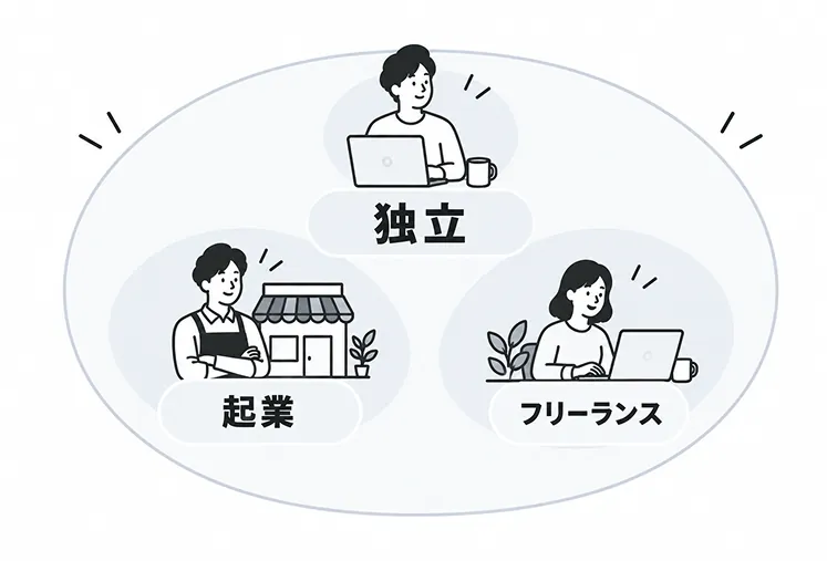 「独立」という大きな輪の中に「起業」と「フリーランス」の2つが含まれることを示した関係図