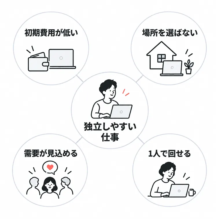 独立しやすい仕事の4条件を示した図。中心に「独立しやすい仕事」、周囲に「初期費用が低い」「場所を選ばない」「需要が見込める」「1人で回せる」の4つが並ぶ