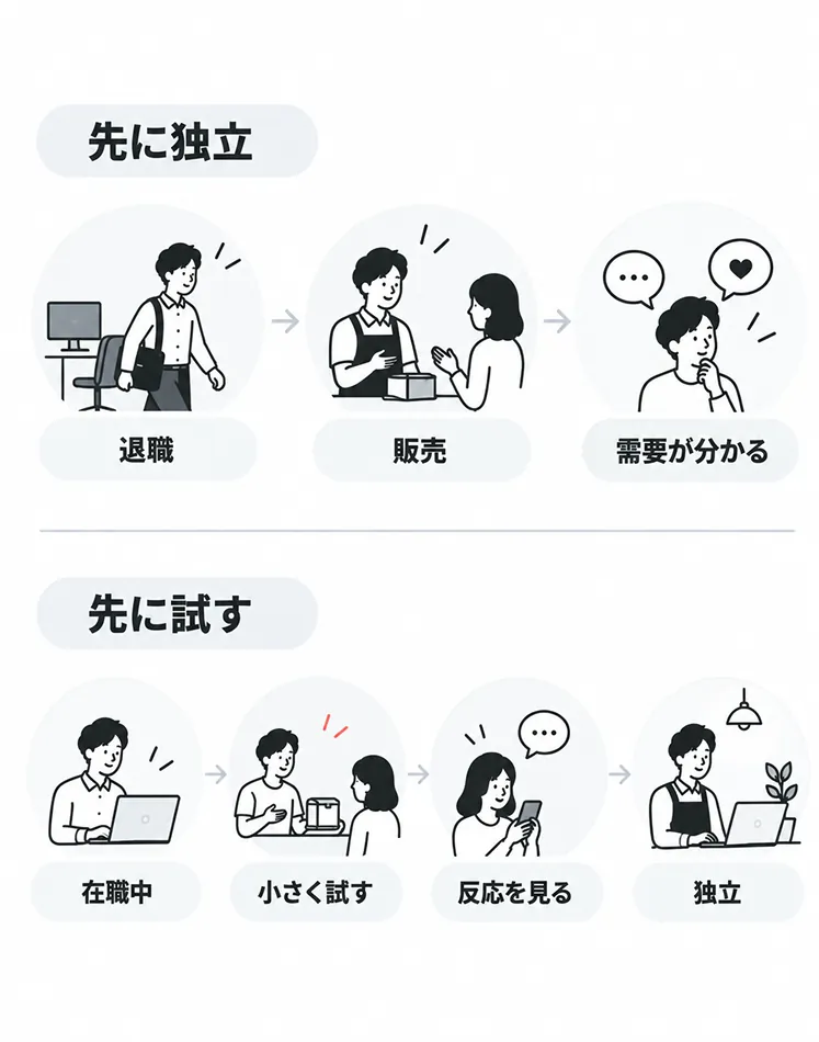 2つの進め方を上下で比べた図。上段の「先に独立」は退職→販売→需要が分かるの順、下段の「先に試す」は在職中→小さく試す→反応を見る→独立の順に進む