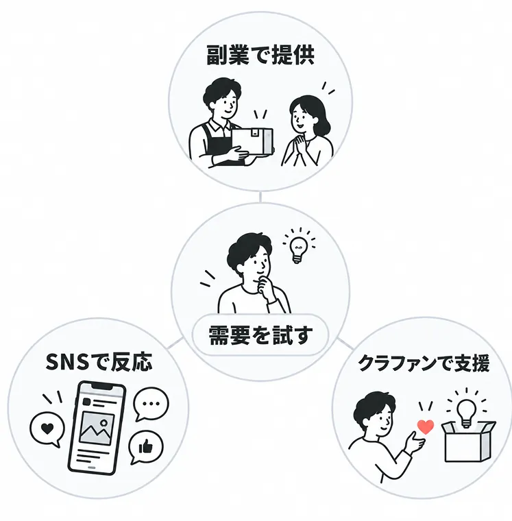 需要を試す3つの方法を示した図。中心に「需要を試す」、周囲に「副業で提供」「SNSで反応」「クラファンで支援」の3つが並ぶ