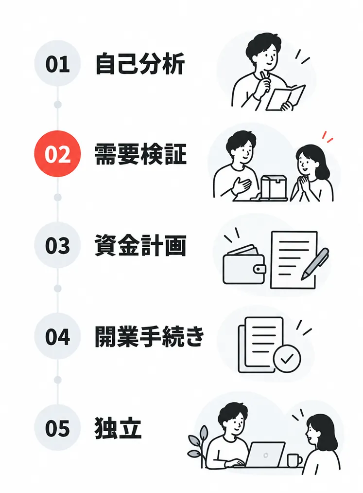 独立までの5ステップを縦に並べた図。01自己分析、02需要検証、03資金計画、04開業手続き、05独立の順に進み、02需要検証が赤色で強調されている