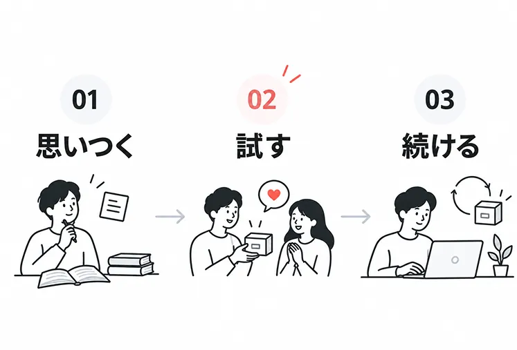 学生起業の3ステージを左から順に示した図。01 思いつく、02 試す、03 続ける。強調されているのは中央の「02 試す」