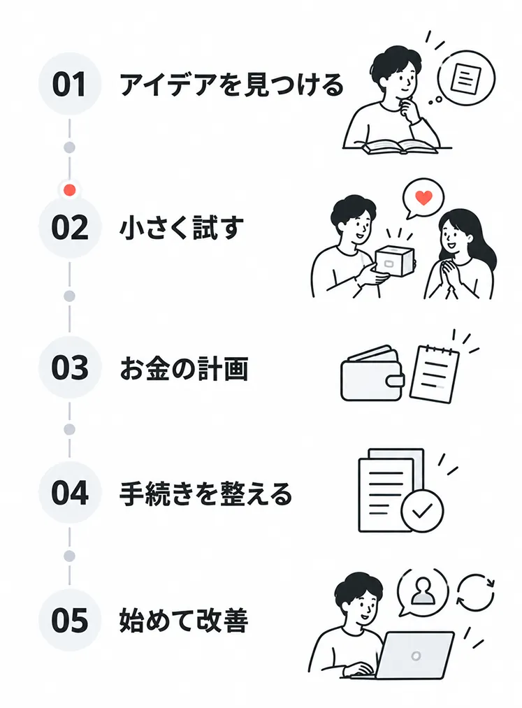 学生起業の5ステップを上から順に並べた図。01 アイデアを見つける、02 小さく試す、03 お金の計画、04 手続きを整える、05 始めて改善。02に印がついている