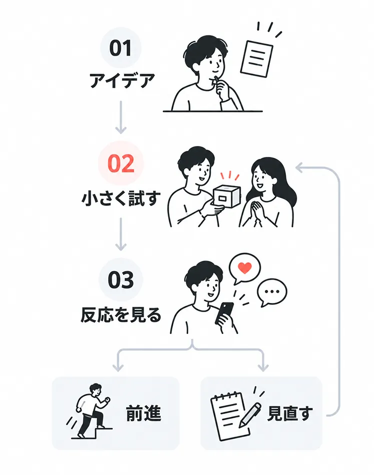 テストマーケティングの流れを示した図。01 アイデア、02 小さく試す、03 反応を見る、と進み、反応次第で「前進」か「見直す」に分かれ、見直した場合は02「小さく試す」に戻る