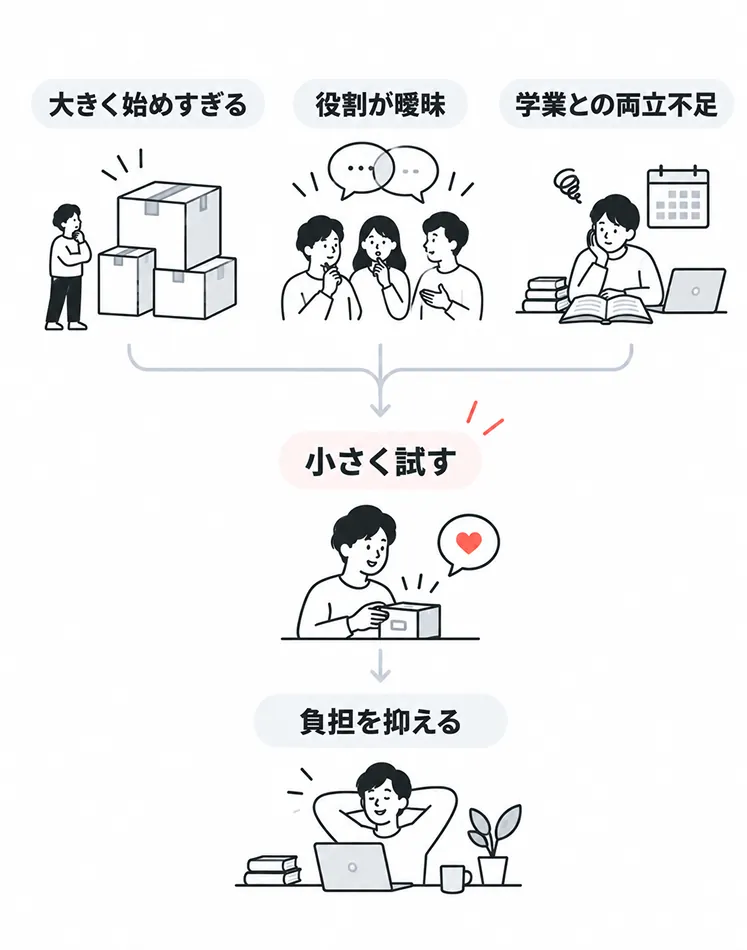 学生起業の失敗パターンと対策を示した図。「大きく始めすぎる」「役割が曖昧」「学業との両立不足」の3つが、いずれも「小さく試す」に集約され、その先で「負担を抑える」につながる