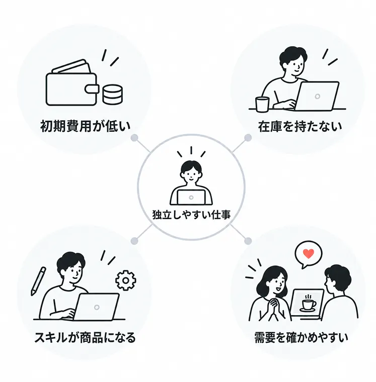 独立開業しやすい仕事に共通する4つの条件を示した図。中央に「独立しやすい仕事」があり、周囲に「初期費用が低い」「在庫を持たない」「スキルが商品になる」「需要を確かめやすい」の4つが並んでいる