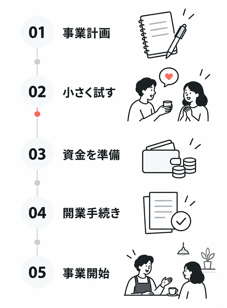 独立開業までの5ステップを縦に並べた図。01事業計画、02小さく試す、03資金を準備、04開業手続き、05事業開始