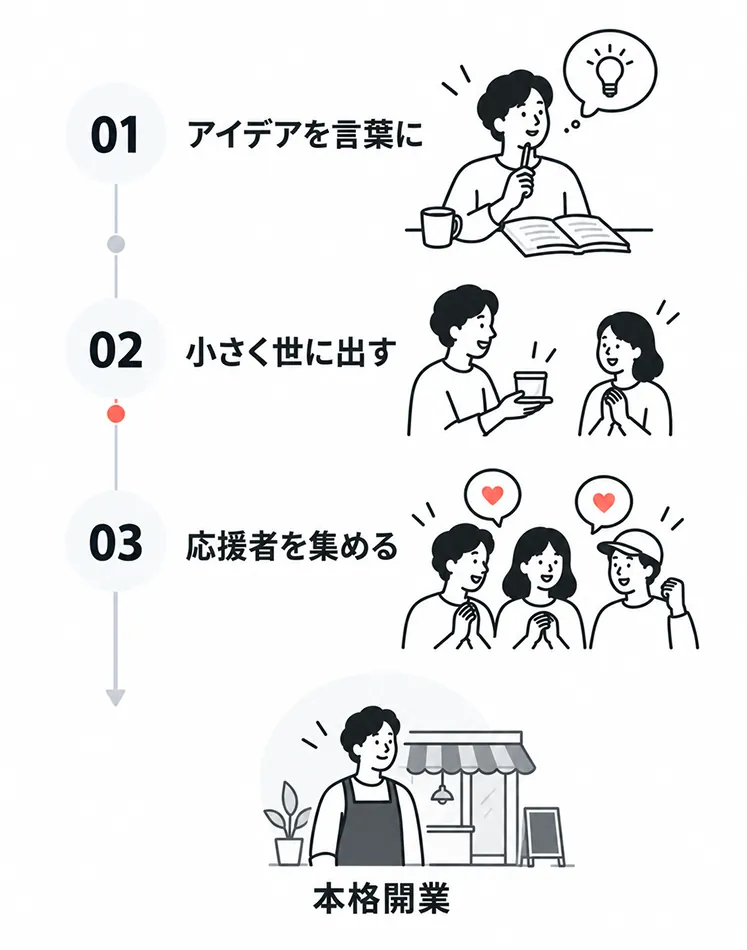 開業前の需要検証の3ステップを縦に並べた図。01アイデアを言葉に、02小さく世に出す、03応援者を集める、その先に本格開業
