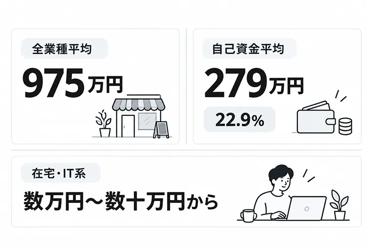 独立開業の資金の目安を示した図。全業種平均975万円、自己資金平均279万円（資金調達額に占める割合22.9%）、在宅・IT系は数万円〜数十万円から