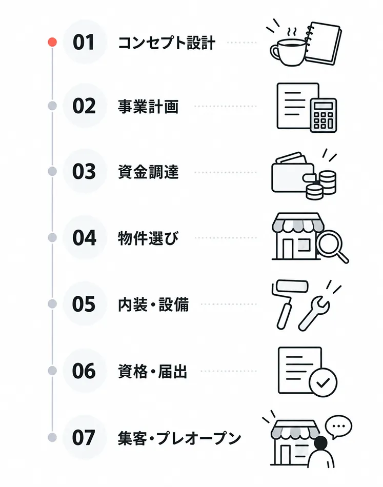 カフェ開業の7ステップを縦に並べた図。01 コンセプト設計、02 事業計画、03 資金調達、04 物件選び、05 内装・設備、06 資格・届出、07 集客・プレオープンの順に進む