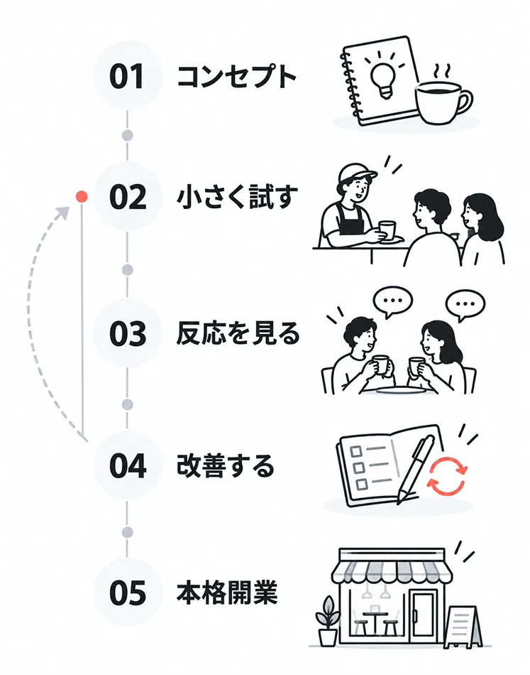 コンセプトを検証しながら開業に近づくサイクルの図。01 コンセプト、02 小さく試す、03 反応を見る、04 改善する、05 本格開業の順に進み、04から02へ戻る矢印で「試す→反応を見る→改善する」を繰り返すことを示している