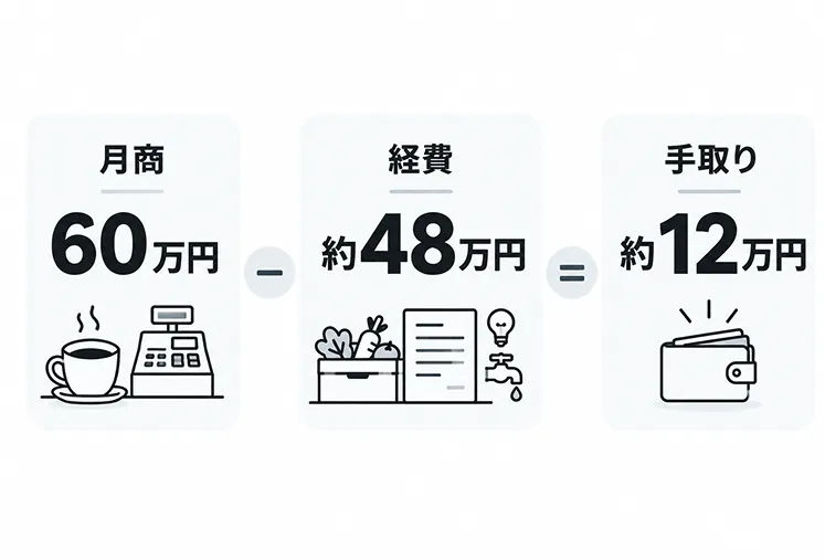 カフェの収益構造を示した図。月商60万円から経費約48万円を引くと手取りは約12万円になることを、3つのカードで左から順に示している