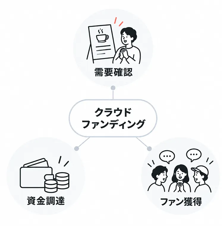 クラウドファンディングを中心に、需要確認・資金調達・ファン獲得の3つがつながっていることを示した図