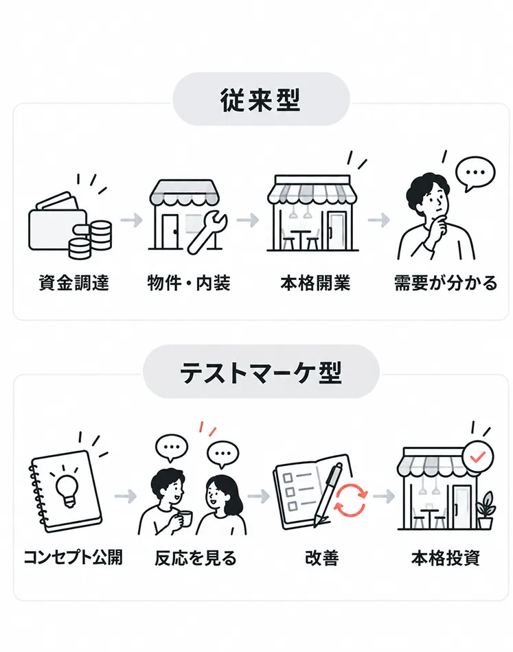 従来型とテストマーケ型の開業手順を上下2段で比較した図。上段の従来型は資金調達→物件・内装→本格開業→需要が分かる、下段のテストマーケ型はコンセプト公開→反応を見る→改善→本格投資の順に進む
