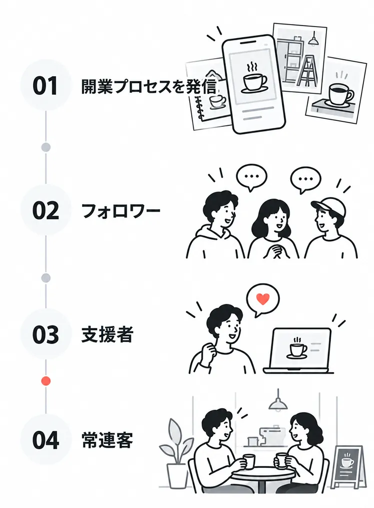 SNSでの開業プロセス発信が常連客につながる流れの図。01 開業プロセスを発信、02 フォロワー、03 支援者、04 常連客の順に縦に並んでいる