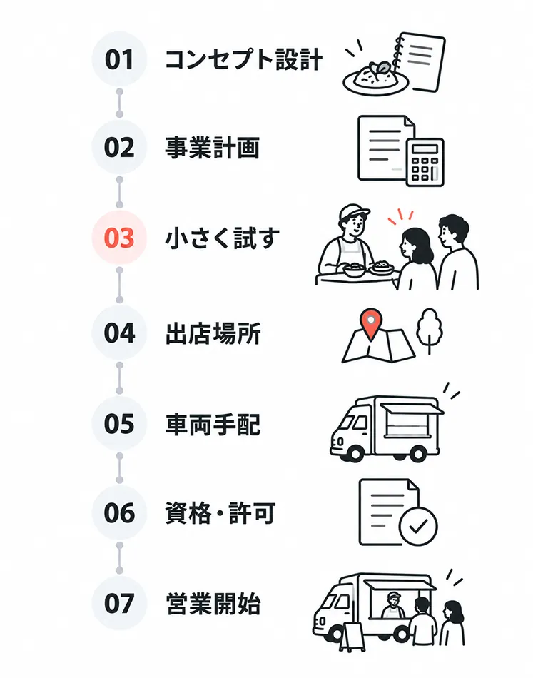 キッチンカー開業までの7ステップを縦に並べたフロー図。01コンセプト設計、02事業計画、03小さく試す、04出店場所、05車両手配、06資格・許可、07営業開始の順に進み、03の「小さく試す」が強調されている