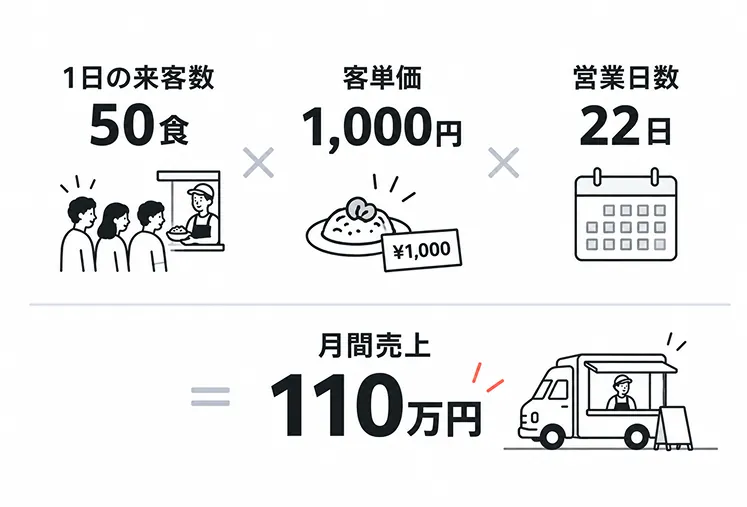 1日の来客数50食に客単価1,000円と営業日数22日を掛けると、月間売上が110万円になることを示した計算図