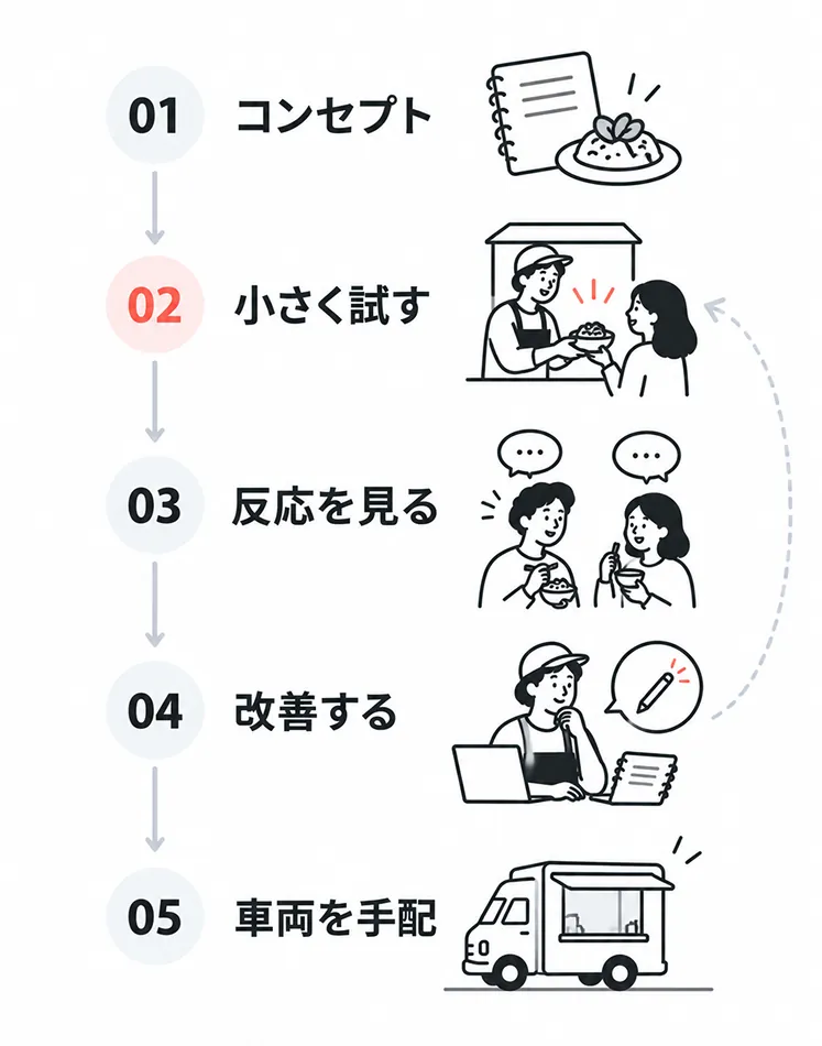 01コンセプト、02小さく試す、03反応を見る、04改善する、05車両を手配の5ステップを縦に並べた図。02から04が矢印でループし、車両の手配はその後にくることを表している